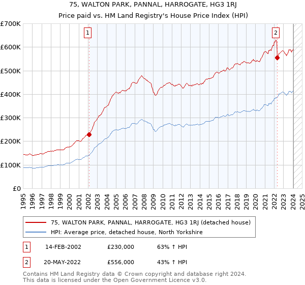75, WALTON PARK, PANNAL, HARROGATE, HG3 1RJ: Price paid vs HM Land Registry's House Price Index