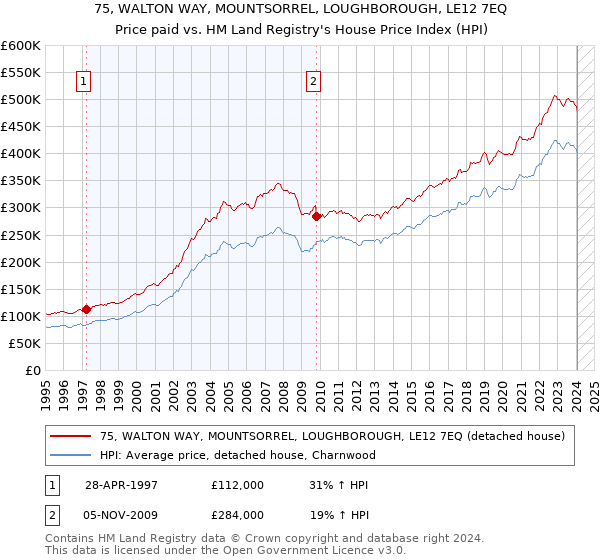 75, WALTON WAY, MOUNTSORREL, LOUGHBOROUGH, LE12 7EQ: Price paid vs HM Land Registry's House Price Index