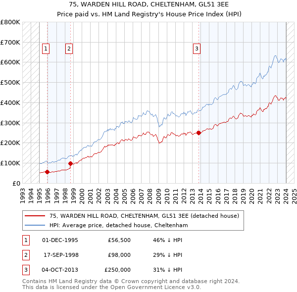 75, WARDEN HILL ROAD, CHELTENHAM, GL51 3EE: Price paid vs HM Land Registry's House Price Index