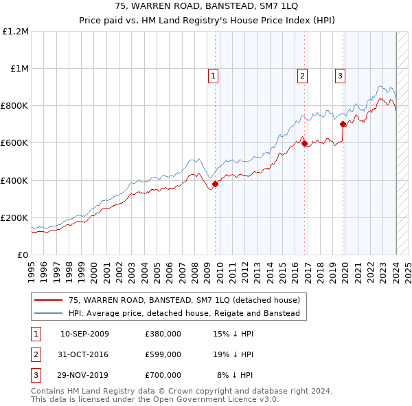 75, WARREN ROAD, BANSTEAD, SM7 1LQ: Price paid vs HM Land Registry's House Price Index