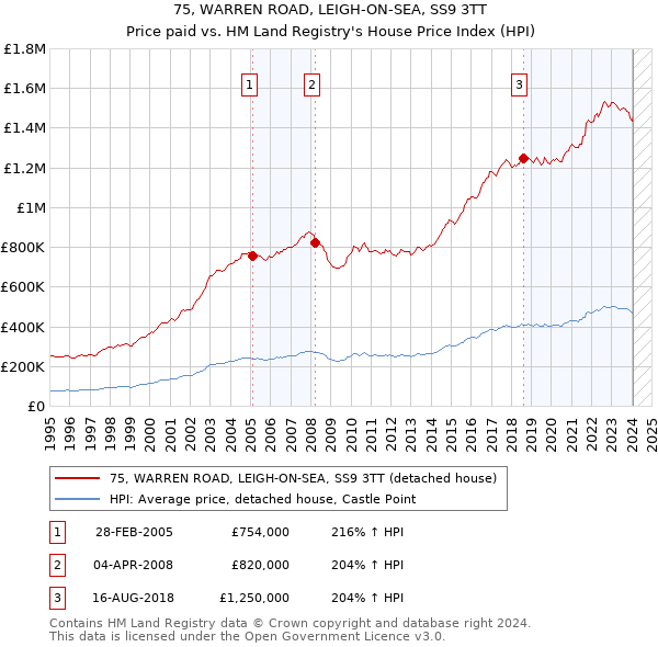 75, WARREN ROAD, LEIGH-ON-SEA, SS9 3TT: Price paid vs HM Land Registry's House Price Index