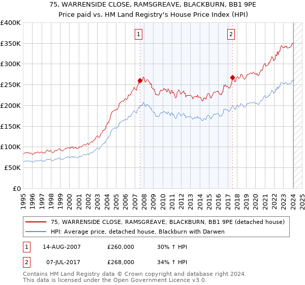75, WARRENSIDE CLOSE, RAMSGREAVE, BLACKBURN, BB1 9PE: Price paid vs HM Land Registry's House Price Index