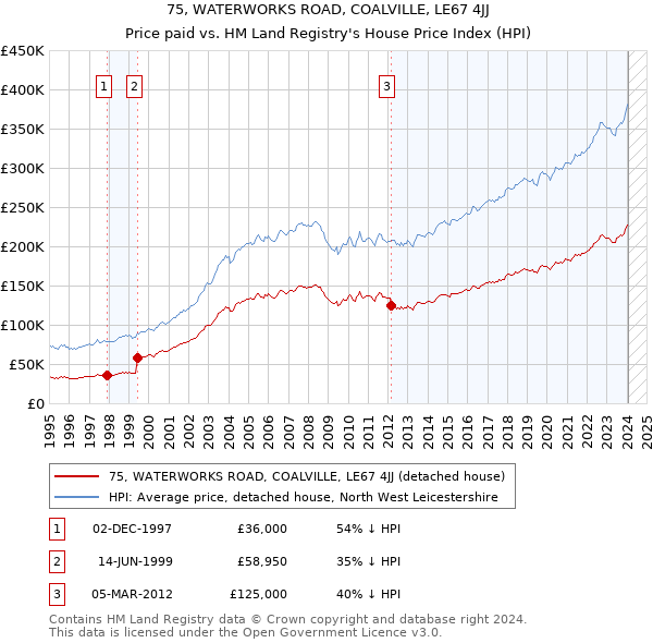 75, WATERWORKS ROAD, COALVILLE, LE67 4JJ: Price paid vs HM Land Registry's House Price Index