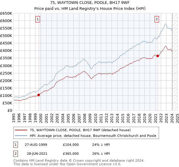 75, WAYTOWN CLOSE, POOLE, BH17 9WF: Price paid vs HM Land Registry's House Price Index
