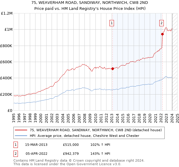 75, WEAVERHAM ROAD, SANDIWAY, NORTHWICH, CW8 2ND: Price paid vs HM Land Registry's House Price Index