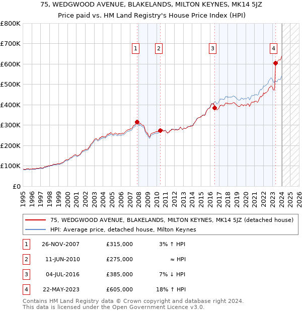 75, WEDGWOOD AVENUE, BLAKELANDS, MILTON KEYNES, MK14 5JZ: Price paid vs HM Land Registry's House Price Index