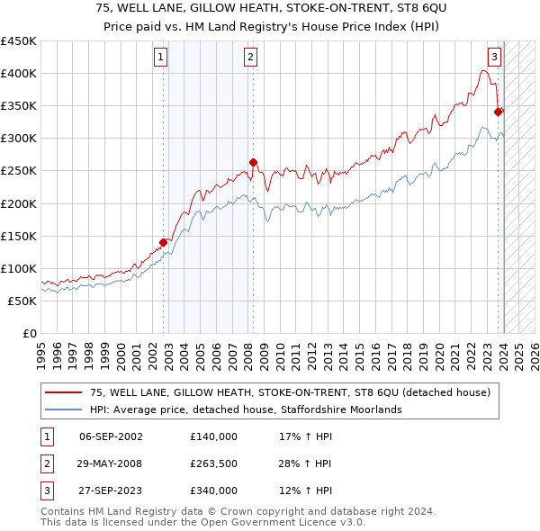 75, WELL LANE, GILLOW HEATH, STOKE-ON-TRENT, ST8 6QU: Price paid vs HM Land Registry's House Price Index