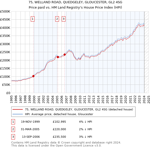 75, WELLAND ROAD, QUEDGELEY, GLOUCESTER, GL2 4SG: Price paid vs HM Land Registry's House Price Index