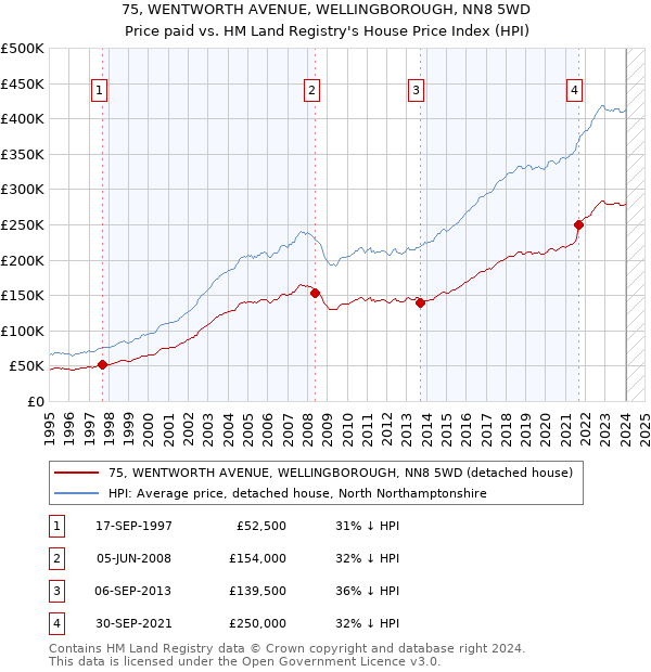 75, WENTWORTH AVENUE, WELLINGBOROUGH, NN8 5WD: Price paid vs HM Land Registry's House Price Index