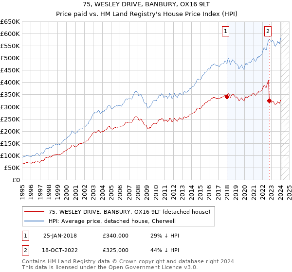 75, WESLEY DRIVE, BANBURY, OX16 9LT: Price paid vs HM Land Registry's House Price Index