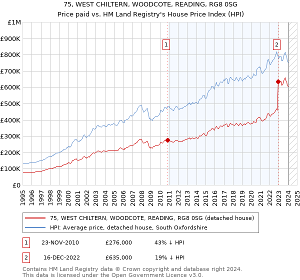 75, WEST CHILTERN, WOODCOTE, READING, RG8 0SG: Price paid vs HM Land Registry's House Price Index