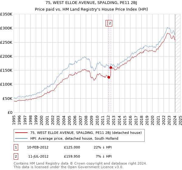 75, WEST ELLOE AVENUE, SPALDING, PE11 2BJ: Price paid vs HM Land Registry's House Price Index