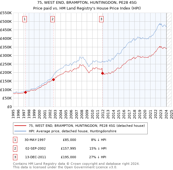 75, WEST END, BRAMPTON, HUNTINGDON, PE28 4SG: Price paid vs HM Land Registry's House Price Index