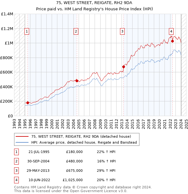 75, WEST STREET, REIGATE, RH2 9DA: Price paid vs HM Land Registry's House Price Index
