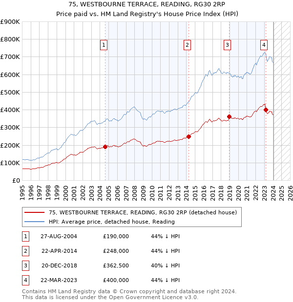 75, WESTBOURNE TERRACE, READING, RG30 2RP: Price paid vs HM Land Registry's House Price Index