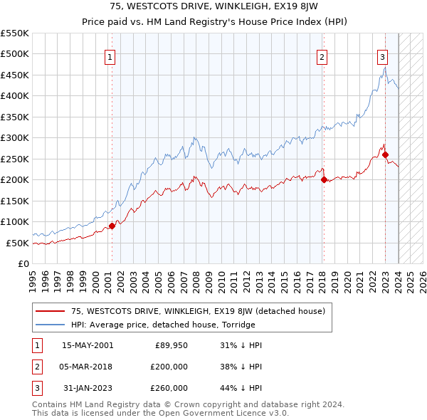 75, WESTCOTS DRIVE, WINKLEIGH, EX19 8JW: Price paid vs HM Land Registry's House Price Index