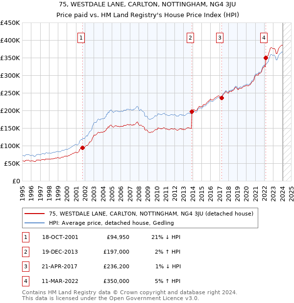 75, WESTDALE LANE, CARLTON, NOTTINGHAM, NG4 3JU: Price paid vs HM Land Registry's House Price Index