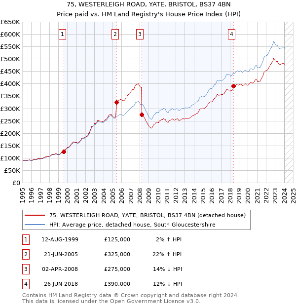 75, WESTERLEIGH ROAD, YATE, BRISTOL, BS37 4BN: Price paid vs HM Land Registry's House Price Index