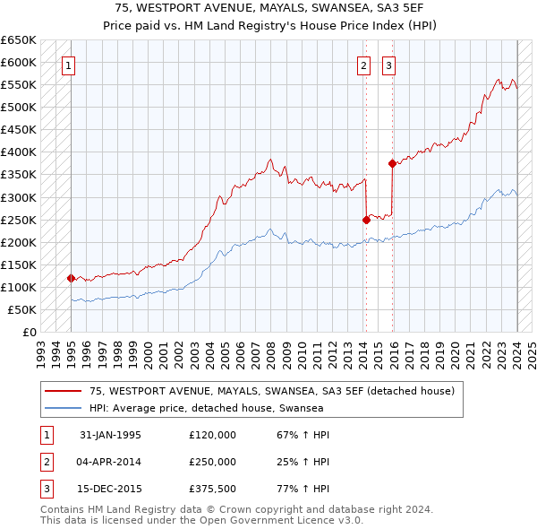 75, WESTPORT AVENUE, MAYALS, SWANSEA, SA3 5EF: Price paid vs HM Land Registry's House Price Index