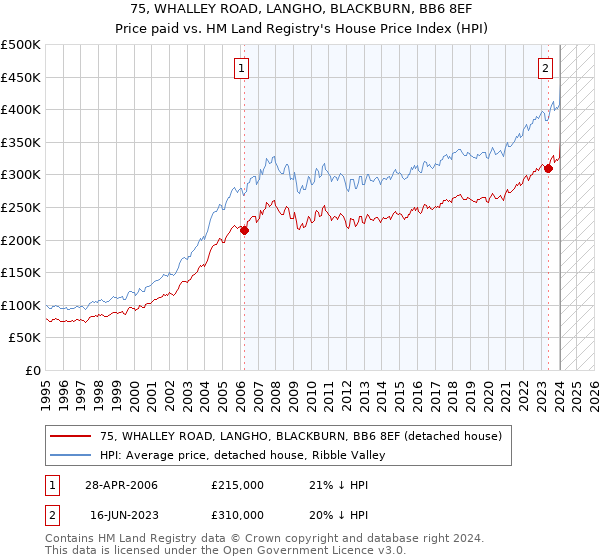 75, WHALLEY ROAD, LANGHO, BLACKBURN, BB6 8EF: Price paid vs HM Land Registry's House Price Index
