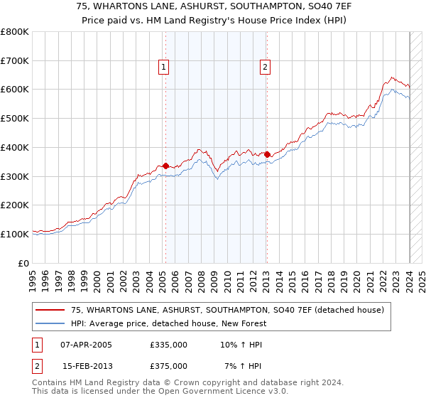 75, WHARTONS LANE, ASHURST, SOUTHAMPTON, SO40 7EF: Price paid vs HM Land Registry's House Price Index
