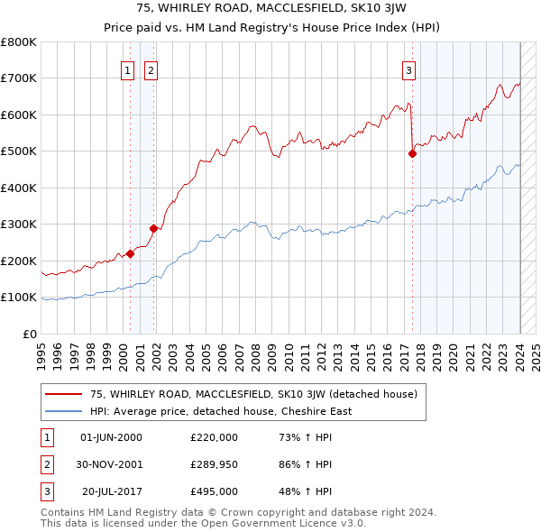 75, WHIRLEY ROAD, MACCLESFIELD, SK10 3JW: Price paid vs HM Land Registry's House Price Index