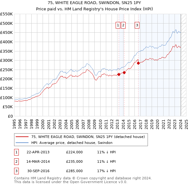 75, WHITE EAGLE ROAD, SWINDON, SN25 1PY: Price paid vs HM Land Registry's House Price Index