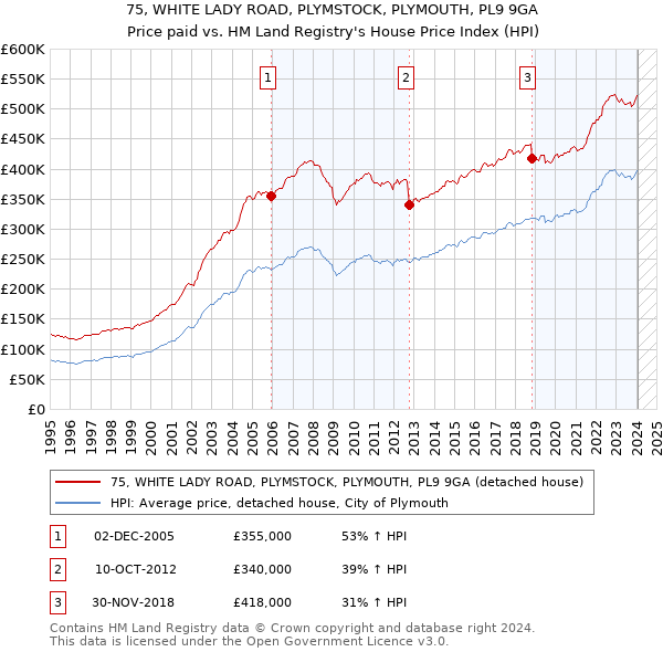 75, WHITE LADY ROAD, PLYMSTOCK, PLYMOUTH, PL9 9GA: Price paid vs HM Land Registry's House Price Index