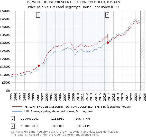 75, WHITEHOUSE CRESCENT, SUTTON COLDFIELD, B75 6ES: Price paid vs HM Land Registry's House Price Index