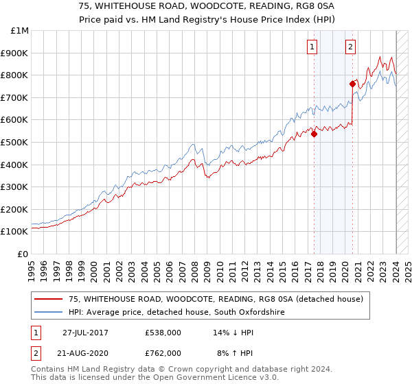 75, WHITEHOUSE ROAD, WOODCOTE, READING, RG8 0SA: Price paid vs HM Land Registry's House Price Index