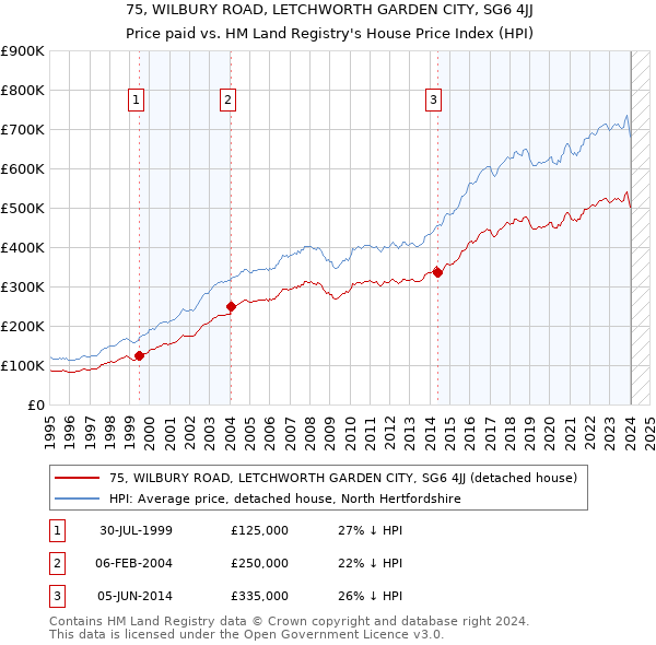 75, WILBURY ROAD, LETCHWORTH GARDEN CITY, SG6 4JJ: Price paid vs HM Land Registry's House Price Index