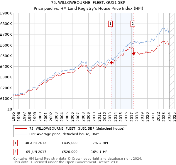 75, WILLOWBOURNE, FLEET, GU51 5BP: Price paid vs HM Land Registry's House Price Index