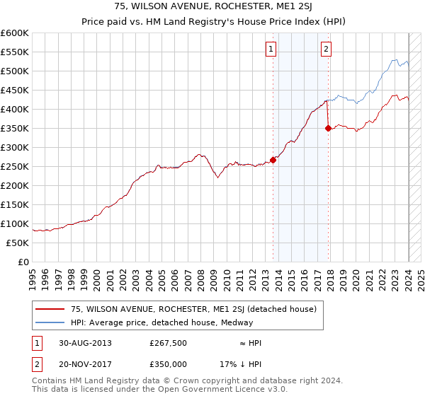 75, WILSON AVENUE, ROCHESTER, ME1 2SJ: Price paid vs HM Land Registry's House Price Index