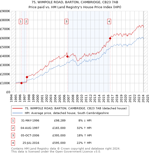75, WIMPOLE ROAD, BARTON, CAMBRIDGE, CB23 7AB: Price paid vs HM Land Registry's House Price Index