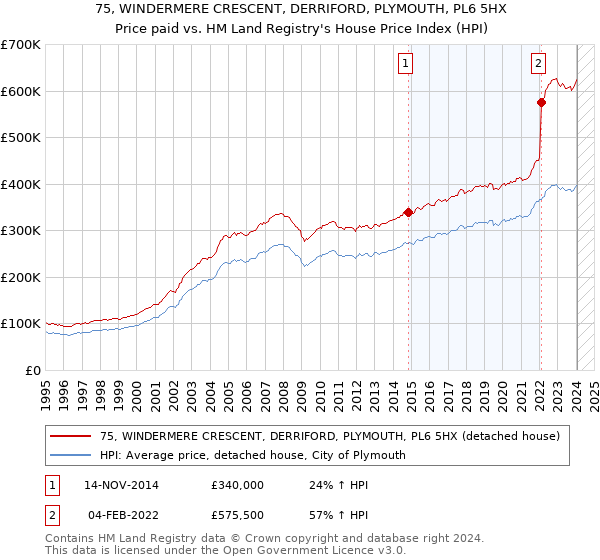 75, WINDERMERE CRESCENT, DERRIFORD, PLYMOUTH, PL6 5HX: Price paid vs HM Land Registry's House Price Index