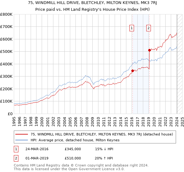 75, WINDMILL HILL DRIVE, BLETCHLEY, MILTON KEYNES, MK3 7RJ: Price paid vs HM Land Registry's House Price Index
