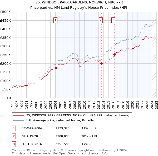 75, WINDSOR PARK GARDENS, NORWICH, NR6 7PR: Price paid vs HM Land Registry's House Price Index