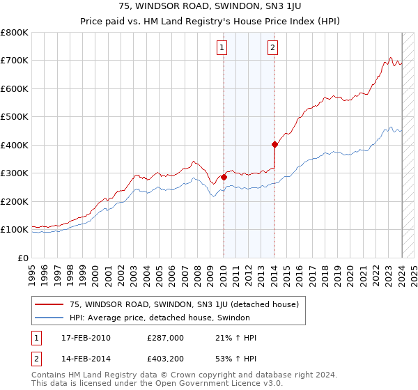 75, WINDSOR ROAD, SWINDON, SN3 1JU: Price paid vs HM Land Registry's House Price Index
