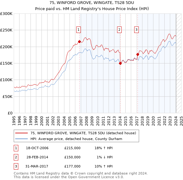 75, WINFORD GROVE, WINGATE, TS28 5DU: Price paid vs HM Land Registry's House Price Index