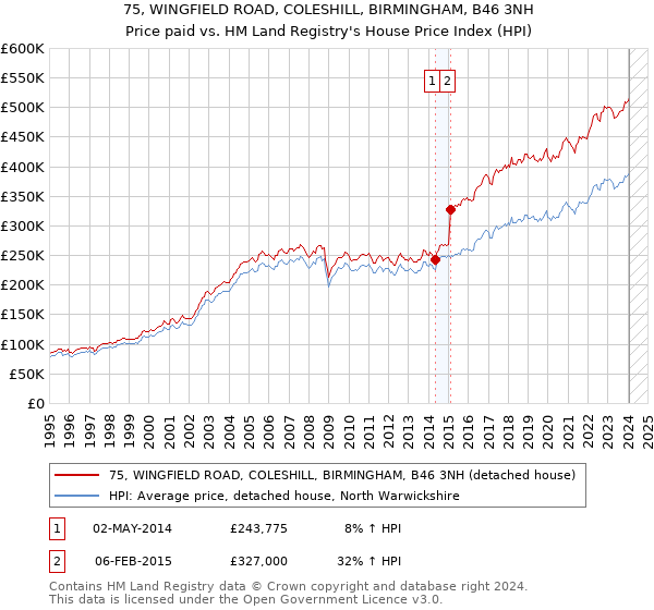 75, WINGFIELD ROAD, COLESHILL, BIRMINGHAM, B46 3NH: Price paid vs HM Land Registry's House Price Index