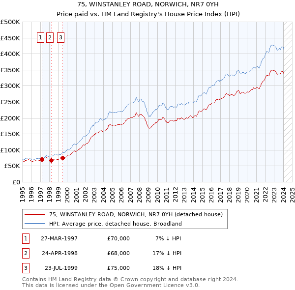 75, WINSTANLEY ROAD, NORWICH, NR7 0YH: Price paid vs HM Land Registry's House Price Index