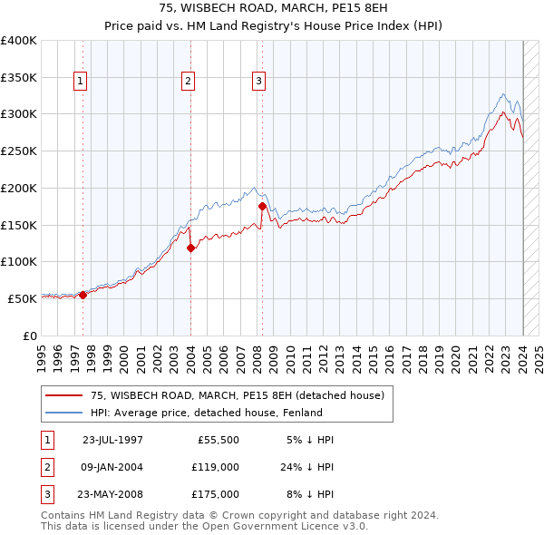 75, WISBECH ROAD, MARCH, PE15 8EH: Price paid vs HM Land Registry's House Price Index