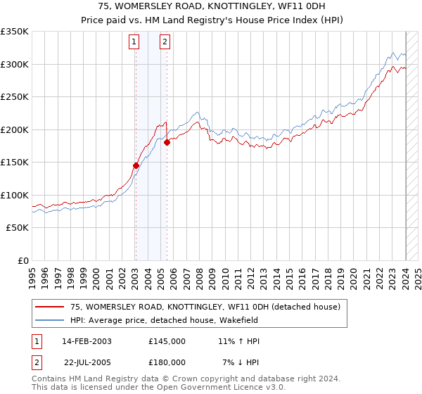 75, WOMERSLEY ROAD, KNOTTINGLEY, WF11 0DH: Price paid vs HM Land Registry's House Price Index