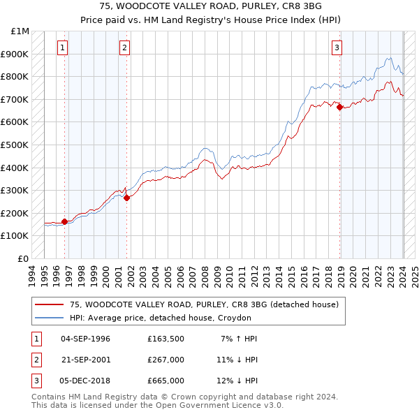 75, WOODCOTE VALLEY ROAD, PURLEY, CR8 3BG: Price paid vs HM Land Registry's House Price Index