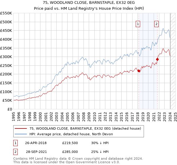 75, WOODLAND CLOSE, BARNSTAPLE, EX32 0EG: Price paid vs HM Land Registry's House Price Index