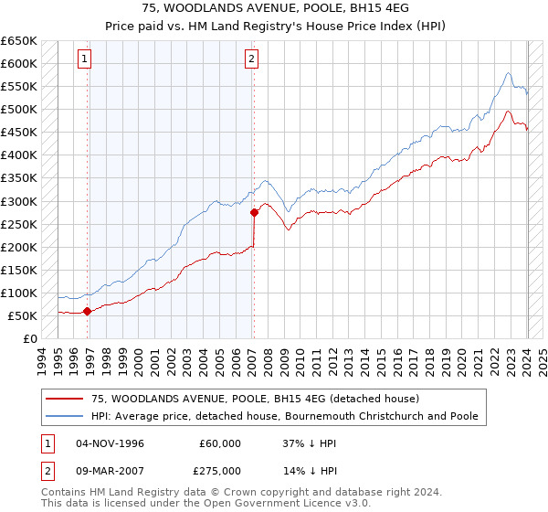 75, WOODLANDS AVENUE, POOLE, BH15 4EG: Price paid vs HM Land Registry's House Price Index