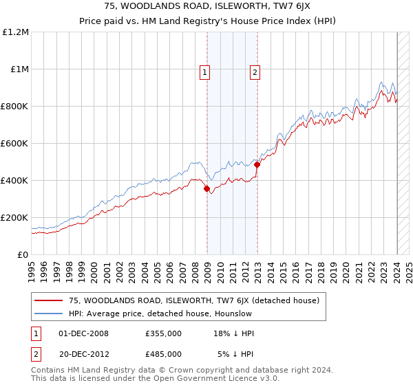 75, WOODLANDS ROAD, ISLEWORTH, TW7 6JX: Price paid vs HM Land Registry's House Price Index
