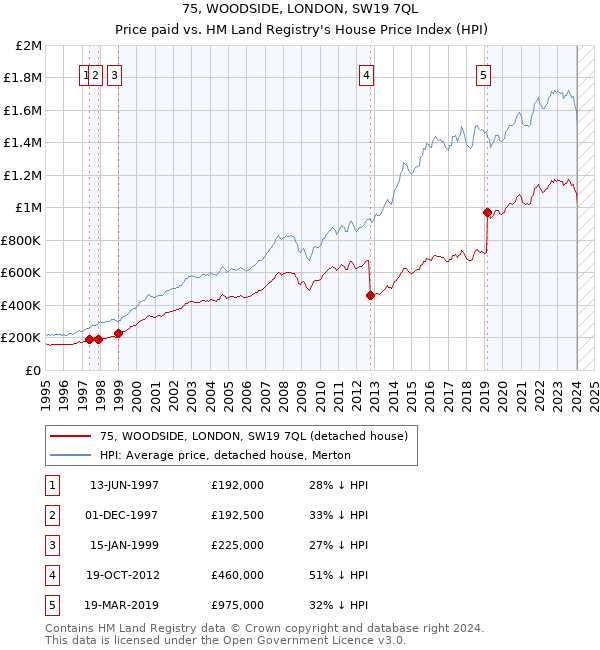 75, WOODSIDE, LONDON, SW19 7QL: Price paid vs HM Land Registry's House Price Index