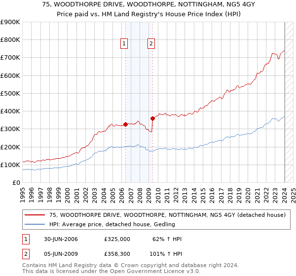 75, WOODTHORPE DRIVE, WOODTHORPE, NOTTINGHAM, NG5 4GY: Price paid vs HM Land Registry's House Price Index