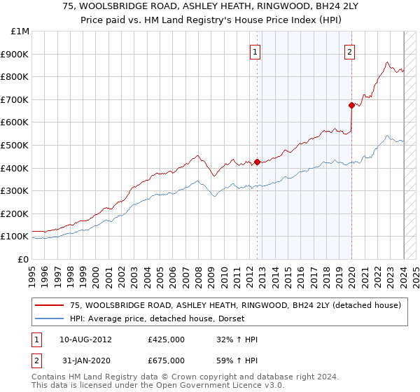 75, WOOLSBRIDGE ROAD, ASHLEY HEATH, RINGWOOD, BH24 2LY: Price paid vs HM Land Registry's House Price Index